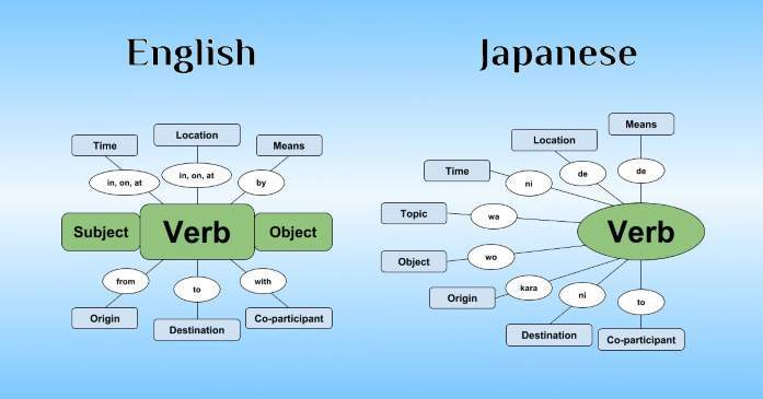 Japanese Language vs English Patterns